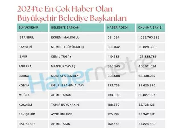 BAŞKAN BÜYÜKKILIÇ, TÜRKİYE’NİN EN ÇOK HABER OLAN İKİNCİ BELEDİYE BAŞKANI OLDU